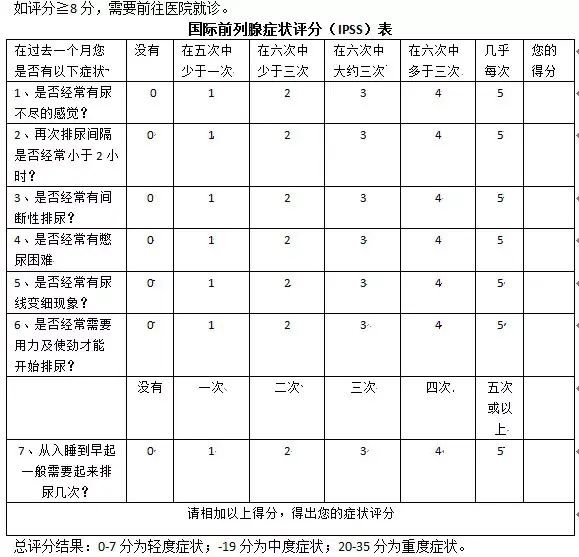 ipss评分标准是目前国际上公认的判断两性前列腺增生症严重程度