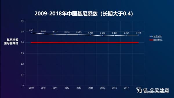 2009-2018年中国基尼系数趋势图(数据来源:国家统计局)