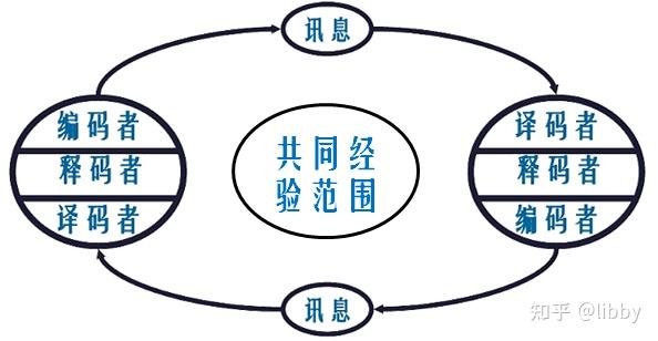 a a,香农-韦弗传播模式 b,拉斯韦尔传播模式 c,施拉姆