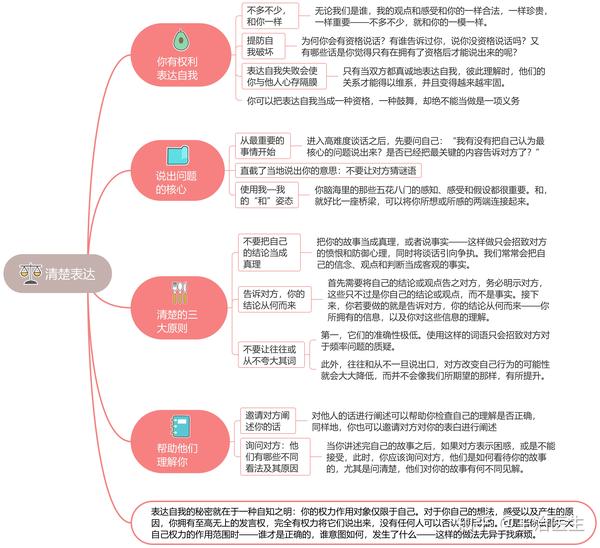 《高难度谈话》l 思维导图