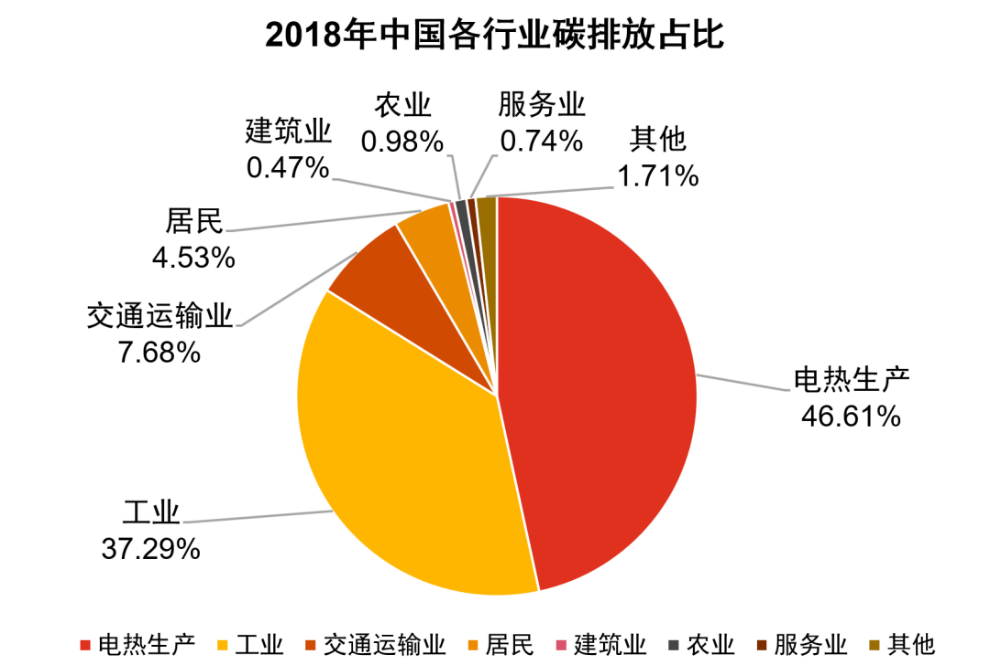 从下游制造业来看,我国钢铁行业碳排放量占全国碳排放总量的15,是31