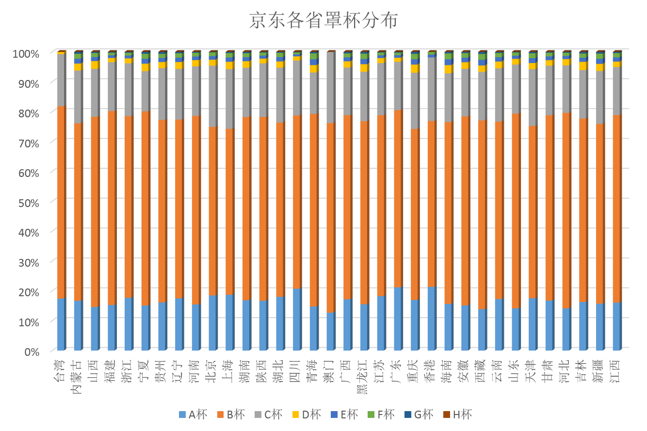 京东百万记录分析中国人罩杯分布二各省分布