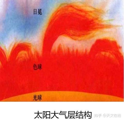 图片来自:own work 太阳的大气层结构 图片来自:tongxueweb 温度极