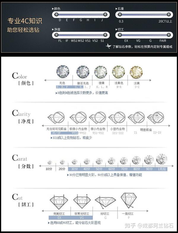 了解钻石4c参数,轻松在预算内定制专属婚戒