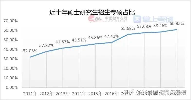 官方发布2022年全国研究生招生调查报告考研呈献五大趋势