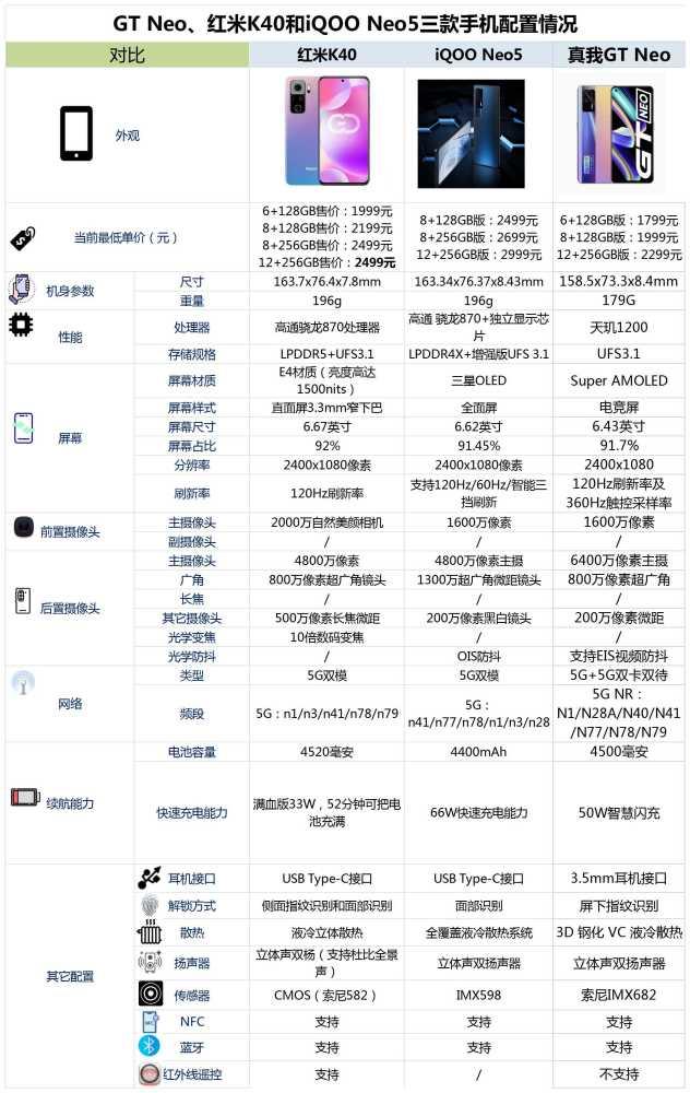 红米k40,真我gt neo,iqoo neo5哪个最好?