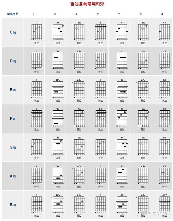 通常来说,吉他和弦的名称就是由音名而来,常用的和弦如c大调,a大调,g
