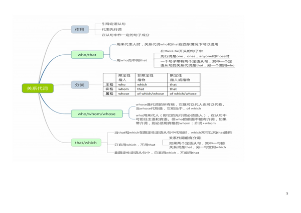 高考英语高中英语代词思维导图