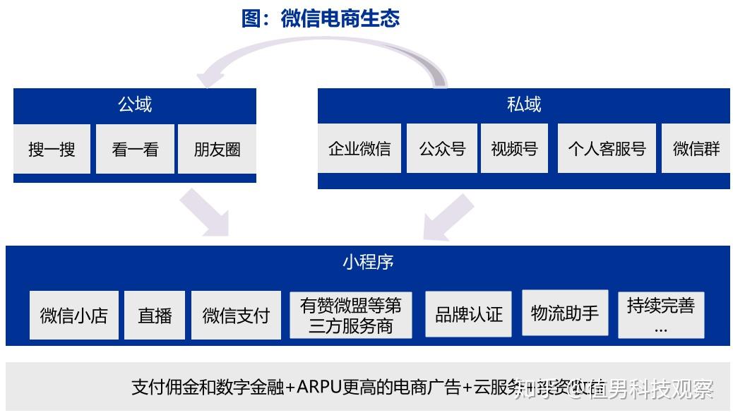 微信聊天话题功能触达微信生态内容闭环助力微信视频化电商化闭环发展