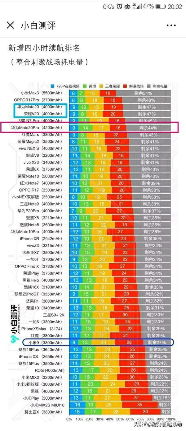 怎么看待小米9手机电池3300毫安时,且雷军转载小米9续航堪比4200毫安