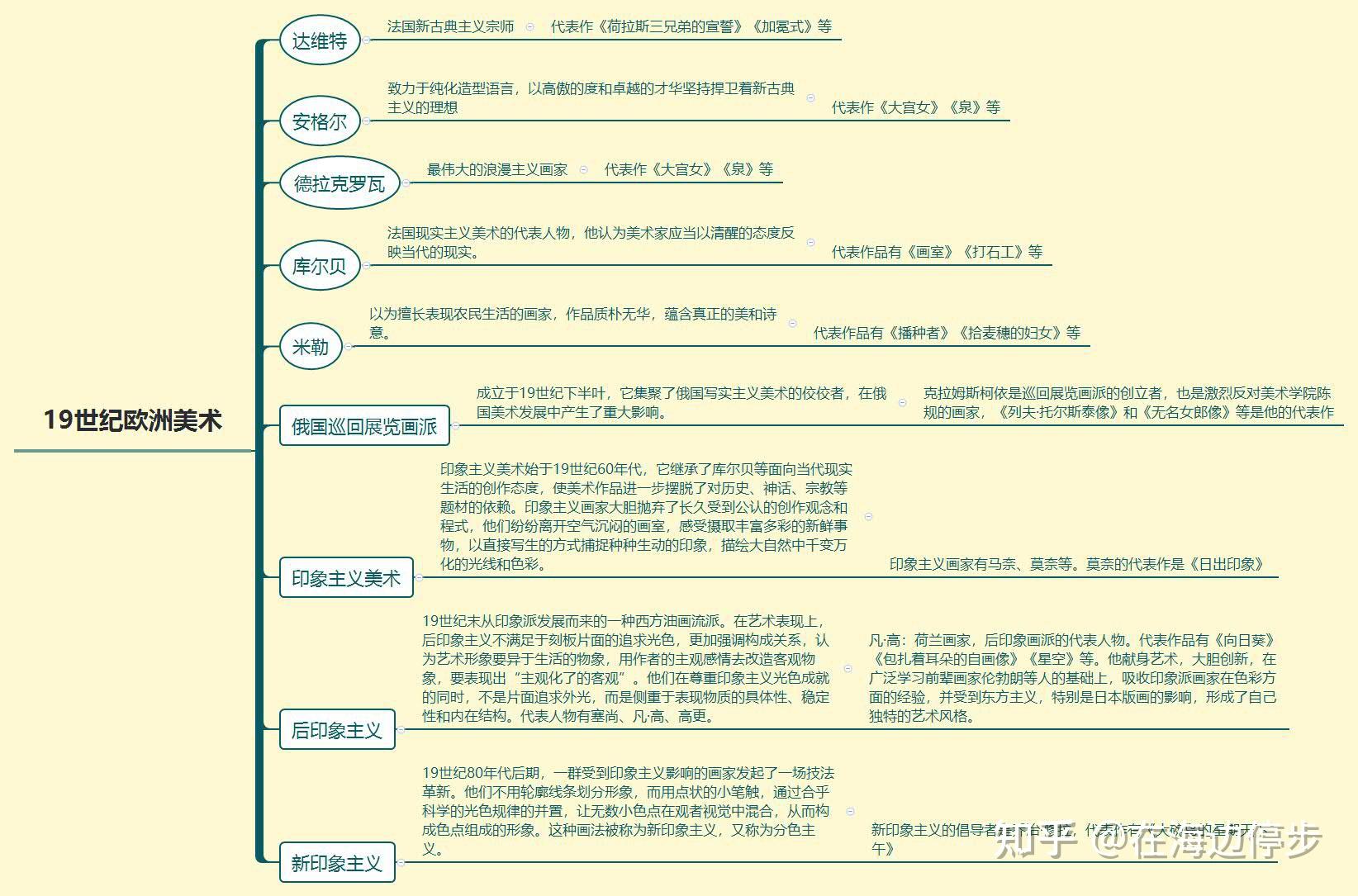 【设计考研必看】中外美术史/最全思维导图——外国美术名家及风格