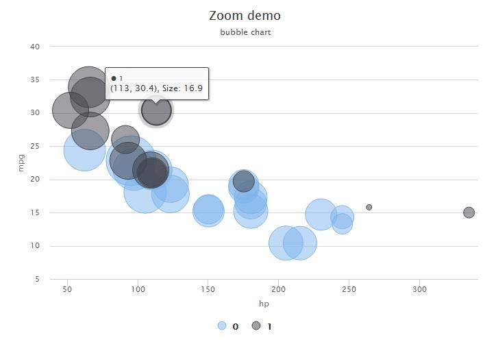 group="am",title = "zoom demo",   subtitle = "bubble chart",size