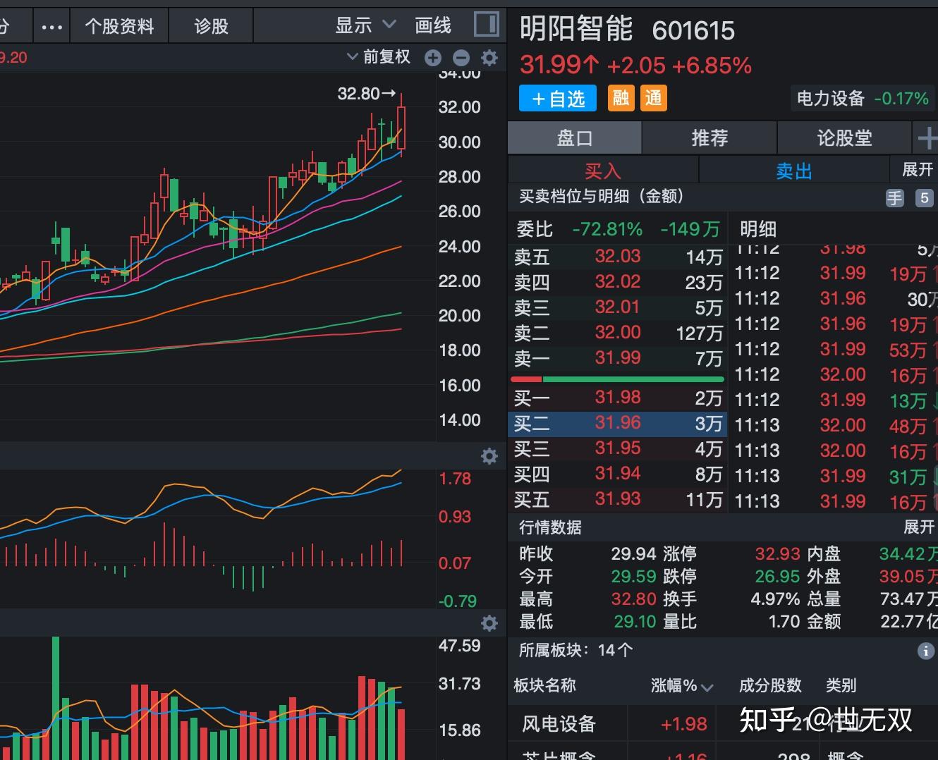兴发集团,亿纬锂能,长电科技,明阳智能【个股后期走势