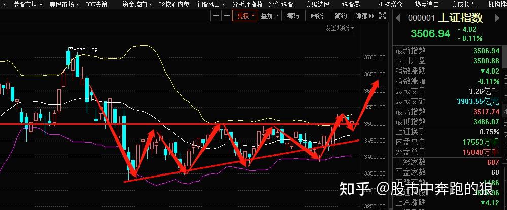 狼哥侃股520今日股市复盘以及明日股市行情走势预测