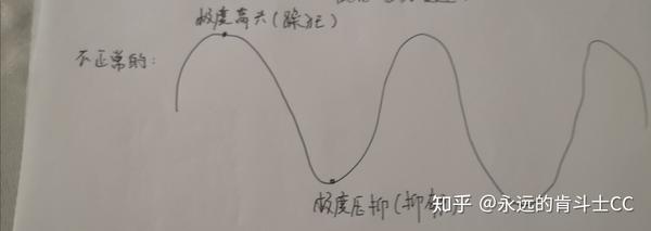 而不正常的情绪走势是这样的
