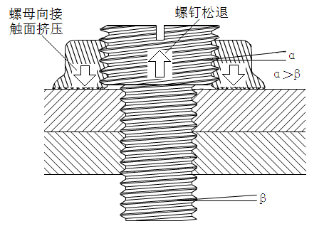 介绍了一种新型的防松螺钉组件,阐述了其技术思路,技术方案,几何原理