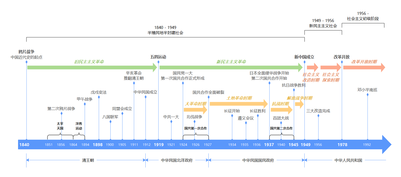 教科书级时间轴画法看完我服了