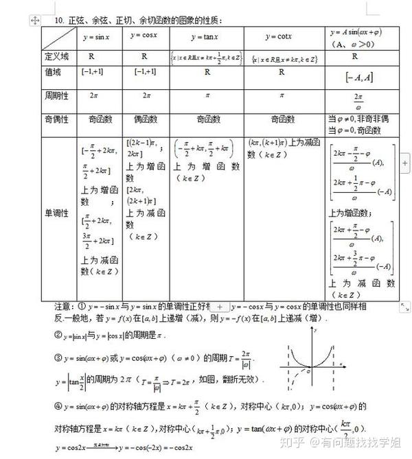 985学霸整理:三角函数知识点归纳,三角函数题型解析指导,收藏