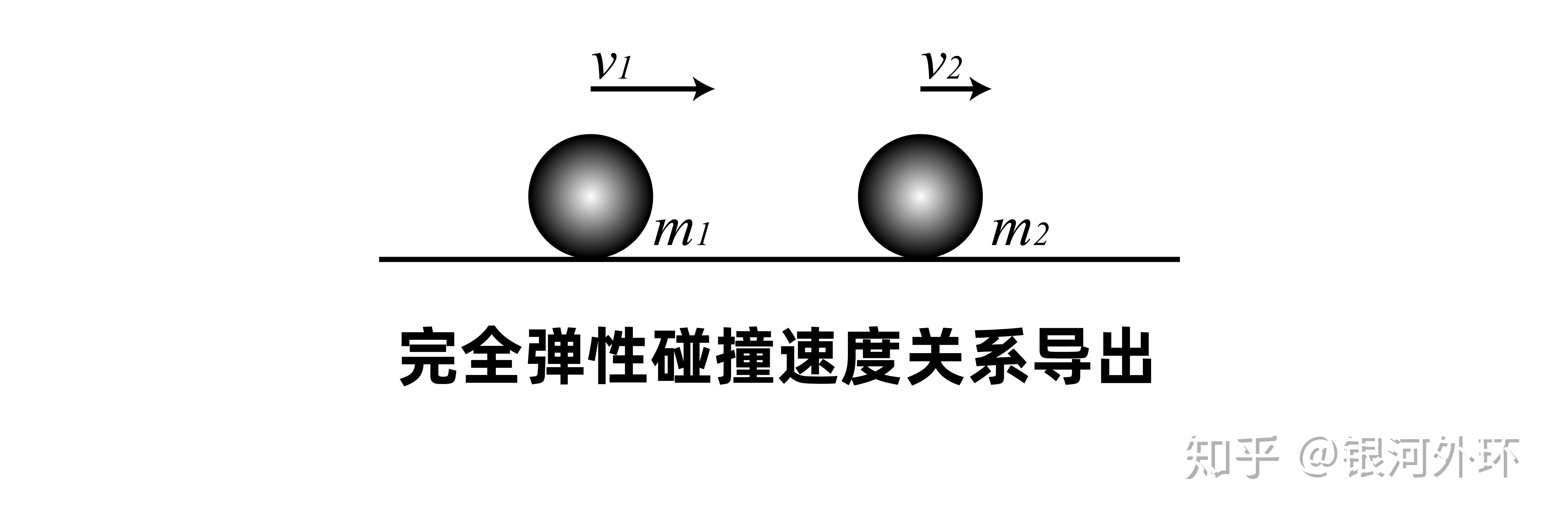 其中,已知两小球质量高中经典弹性碰撞模型中的速度推导.