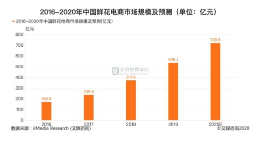 4,其中网购用户达8亿2020年度全国鲜花市场720.6亿,按以往数据的