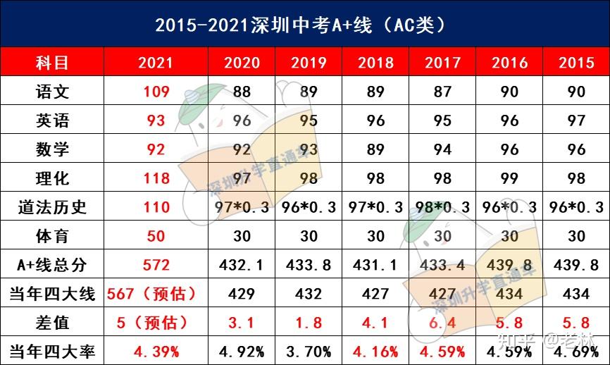 2021深圳中考第一批录取分数线公布