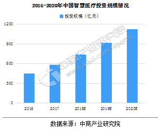 智慧医疗行业发展趋势