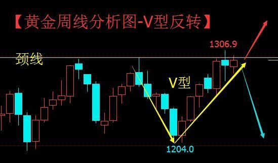 k线组合形态之v型反转形态的运用—投资课堂十二