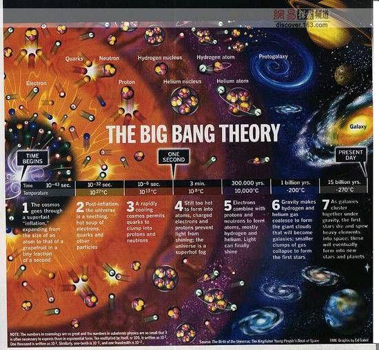 宇宙大爆炸炸出的是不同向量的时间流吗?