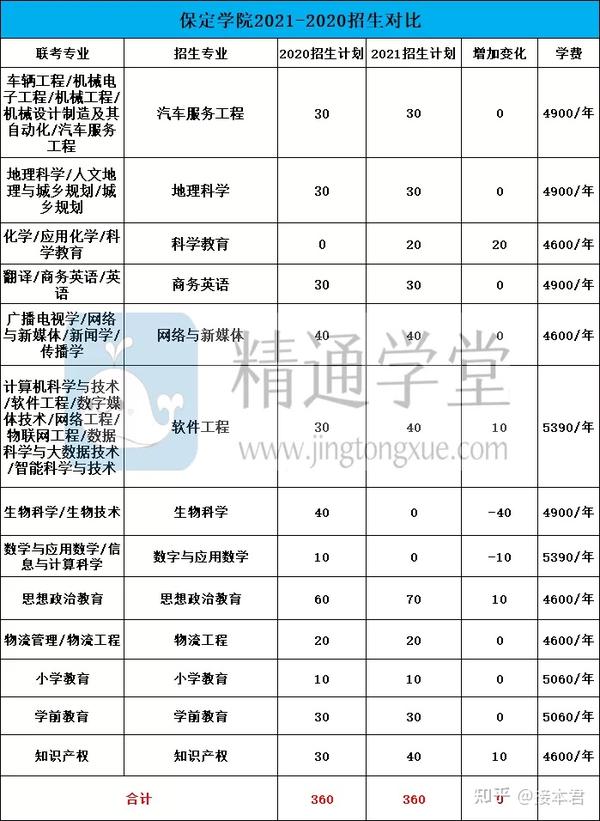 【河北专接本择校指南】保定学院:欢迎来到保定植物园