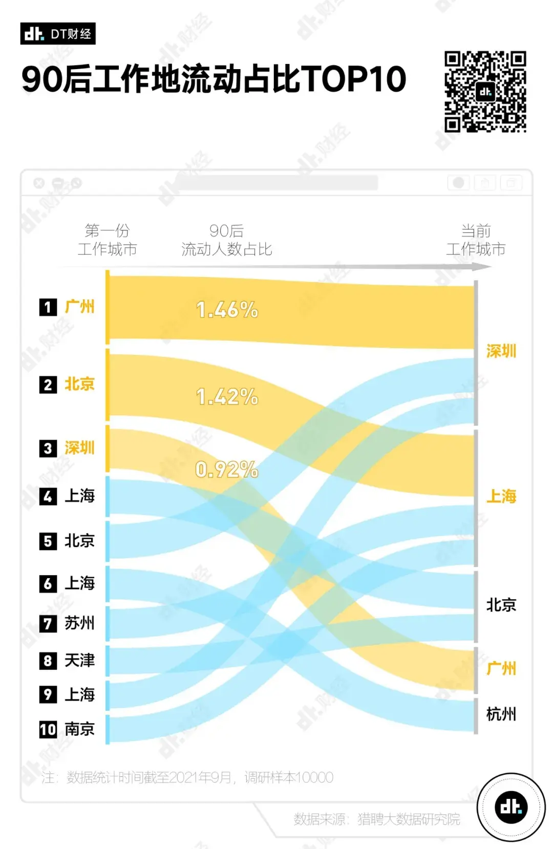 2021年,最令90后中高端人才心向往之的打工胜地,恰好就是北上广深四座