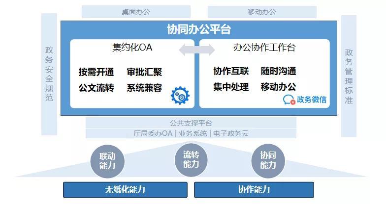 政务工作如何数字化转型腾云忆想如是说