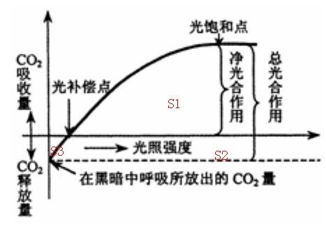 搜一下就知道了,光合速率曲线也与二氧化碳浓度相关,但都有饱和点