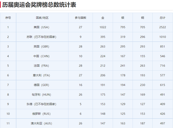 历届奥运会奖牌榜总数统计表