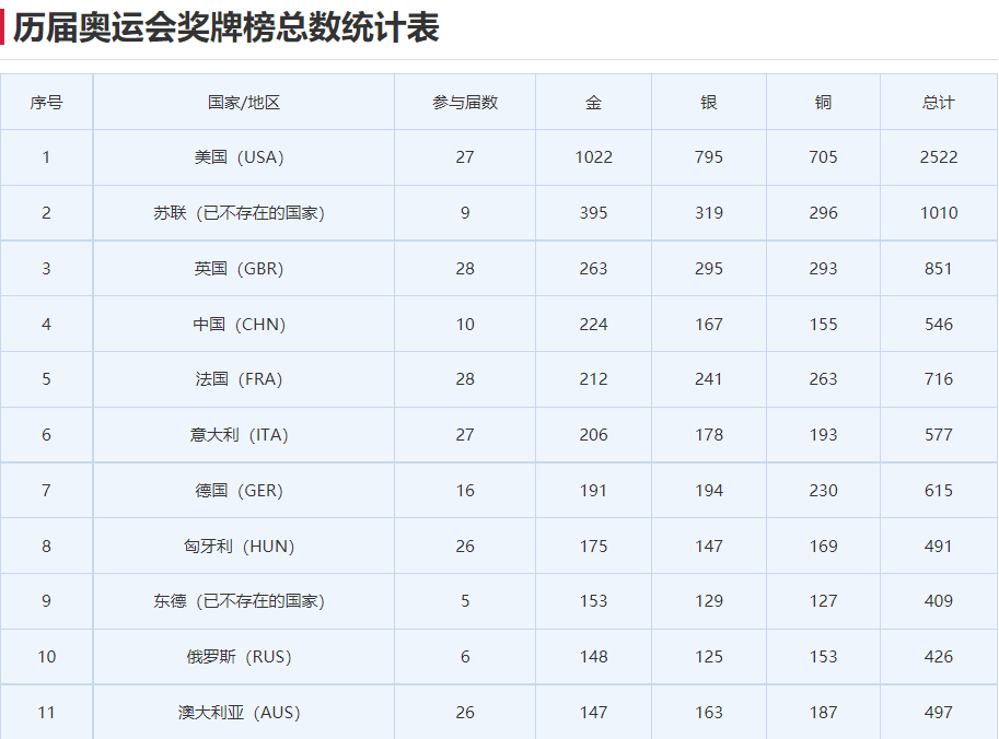 历届奥运会奖牌榜总数统计表