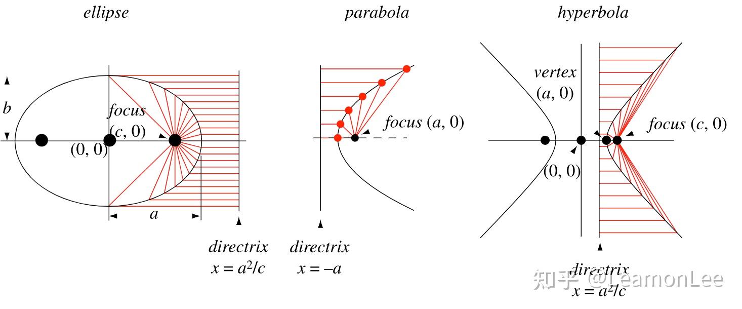 Conic Section Directrix