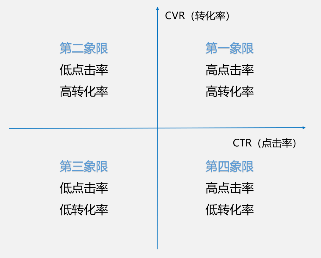 03象限法