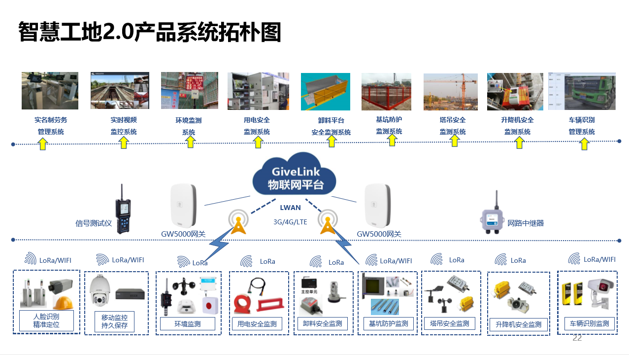 智慧工地整体解决方案