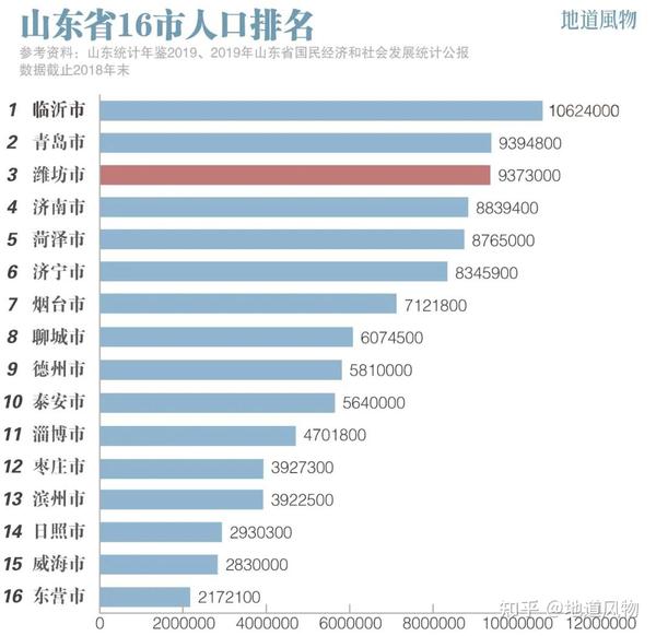 潍坊的人口和面积均稳居山东前三.制图/伍攀