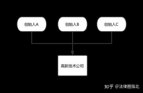 创业,合伙人应当如何分配股权?