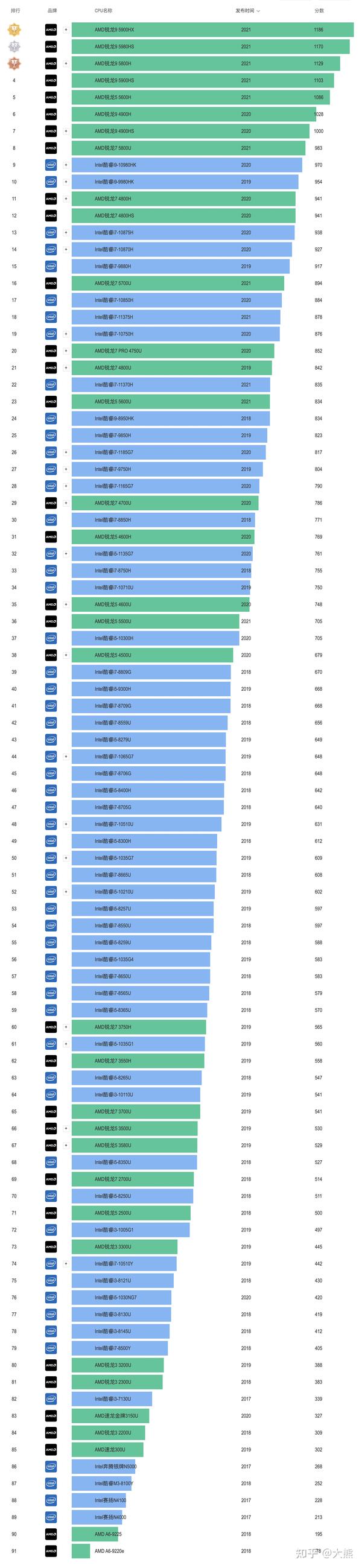 2021年电脑cpu天梯图 | 中央处理器cpu排行榜