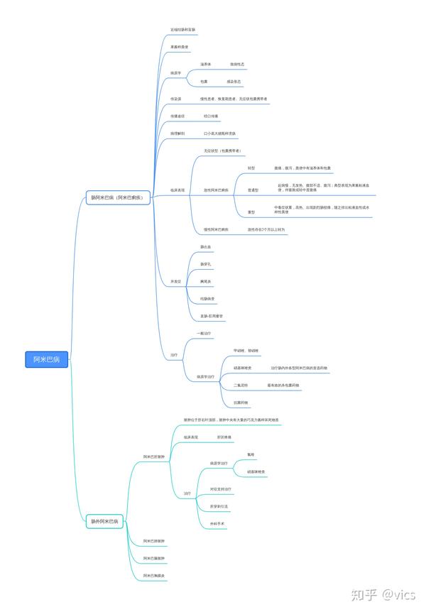 《传染病学》阿米巴病思维导图
