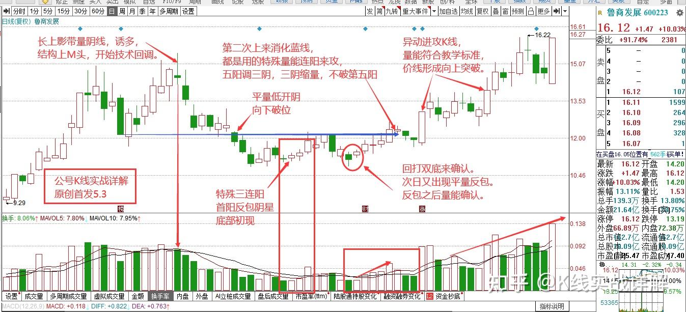 5.4 k线技术的解读及理解,例600223鲁商发展