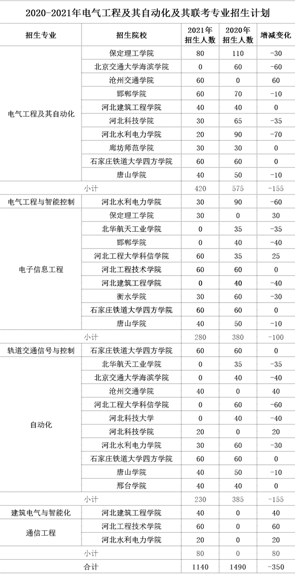 招生解析 | 2021年理工类各专业