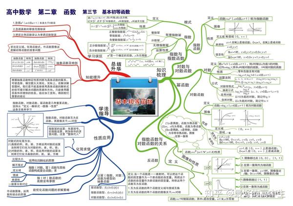 全套高中数学思维导图,梳理高中三年知识点!