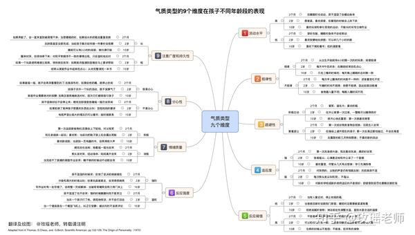 你家孩子属于哪种先天气质|9个维度助你快速了解