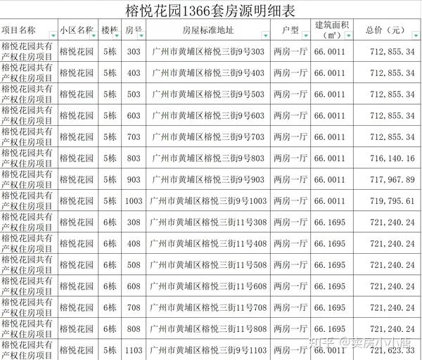 据官方定价表披露,榕悦花园的共有产权房源定价在 1.1-1.