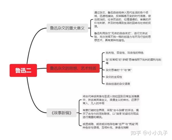 现代文学三十年思维导图