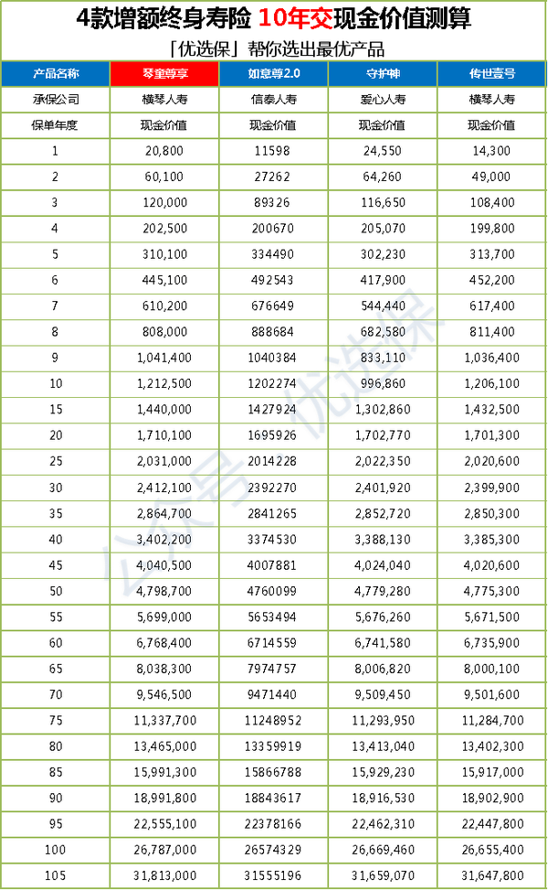 4款最好的增额终身寿,各种缴费期收益排名