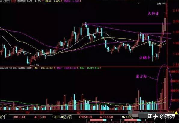 本月实战的"东方红太阳升"形态,坐等股票暴涨