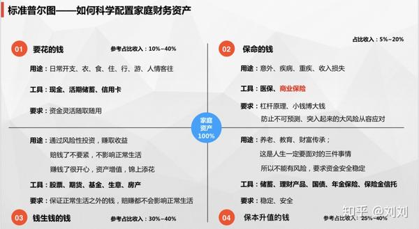 分析,总结他们的家庭理财方式,从而得到标准普尔家庭资产象限图